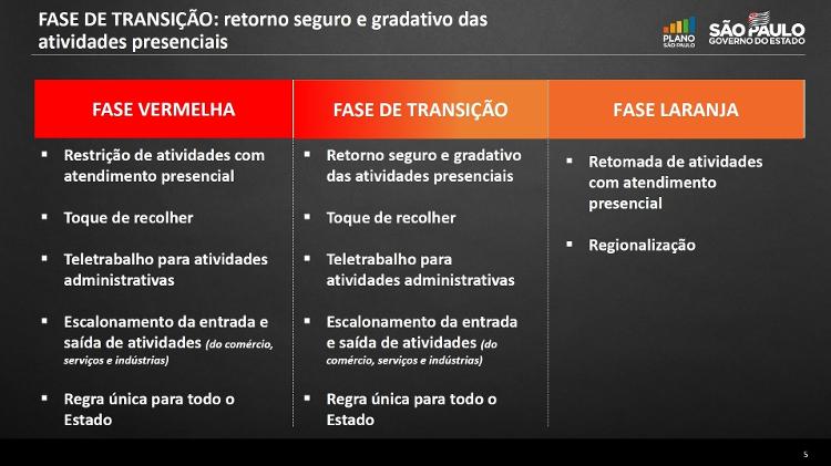 fase de transição